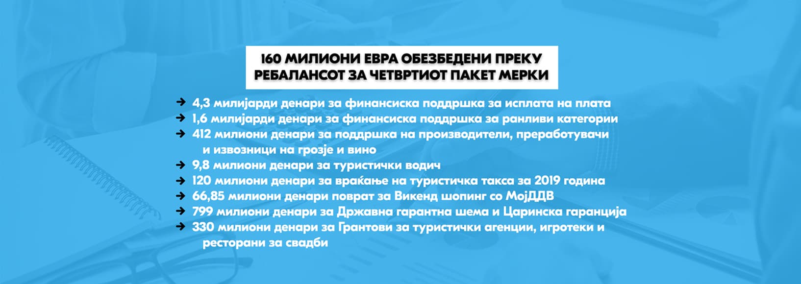Обезбедени 160 милиони евра