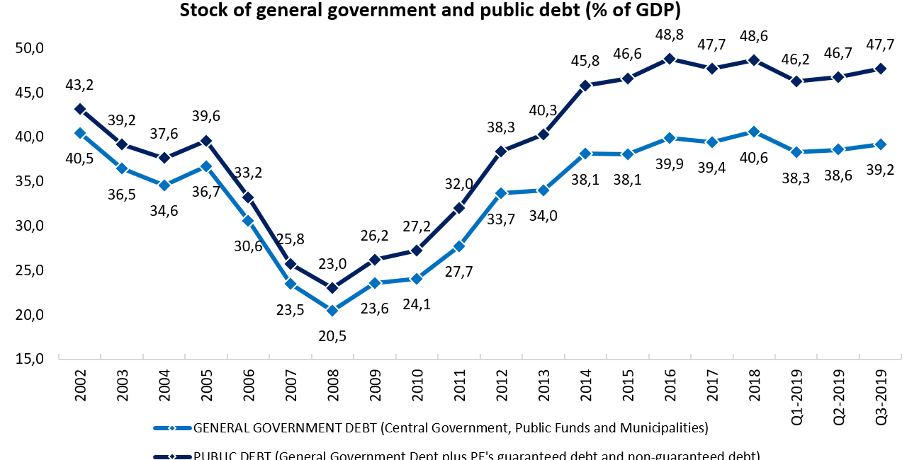 Stock of Debt