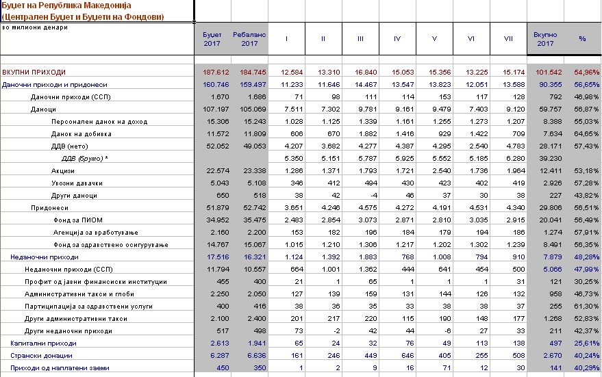 Реализација на приходи и расходи за јули 2017